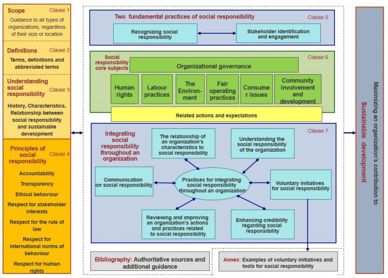 ISO 26000 Learn2improve